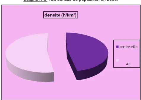 Tableau n°4  : Densité de la population  