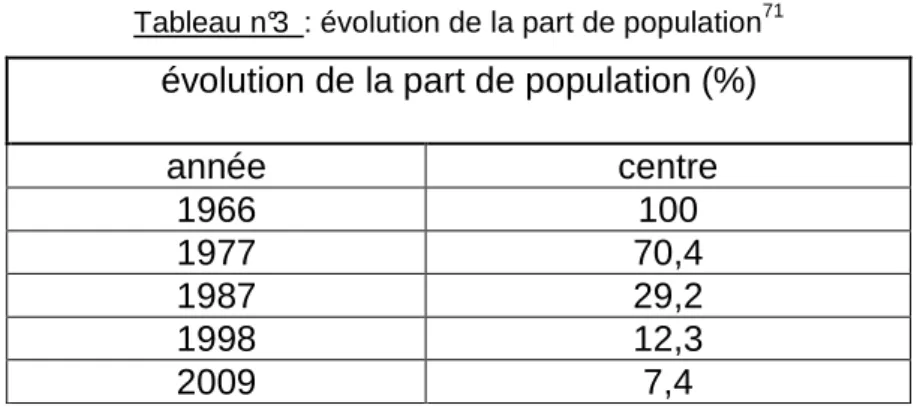 Tableau n°3  : évolution de la part de population 71