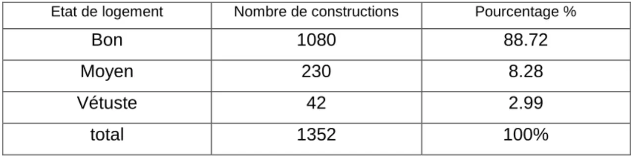 Tableau 9 : Etat des constructions : Le tableau ci-contre présente l’état des constructions du vieux  centre 