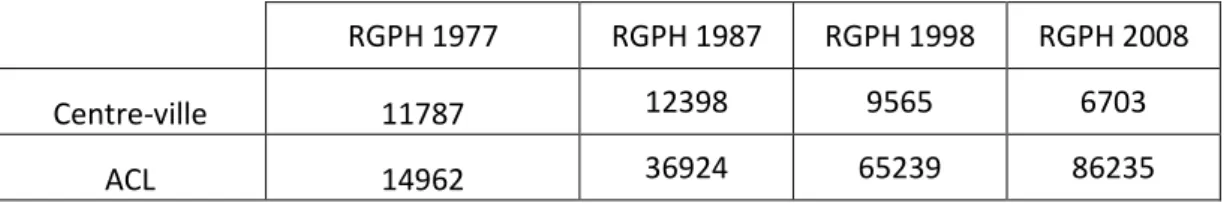 Tableau n°1  : Evolution de population de la ville du Khroub et de son centre  RGPH 1977 RGPH 1987 RGPH 1998 RGPH 2008