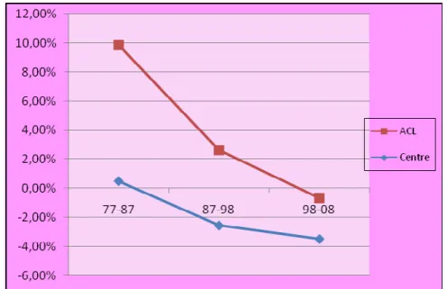 Tableau n°3  : La densité de population en 2008