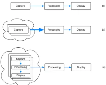 Figure 1. A standard computer vision pipeline (a) performs cap- cap-ture, processing, and display using a single serial workflow