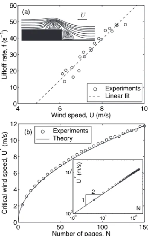 FIG. 3: (a) Experimental page liftoff rate averaged over 10 oscillations for the paper book