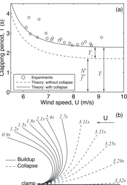 FIG. 4: (a) Experimentally measured clapping period as a function of wind speed compared with the prediction from Eq