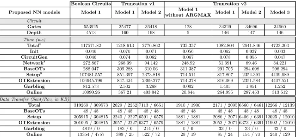Table 2 shows the performance results in terms of prediction time and band- band-width consumption for the original Boolean circuits as well as for the 3 models implementing arithmetic circuits, mainly