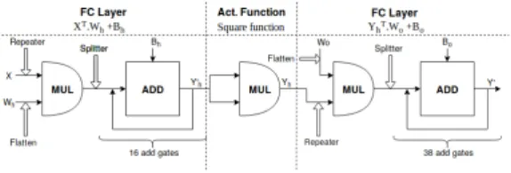 Fig. 4. Arithmetic circuit representation of the model with Truncation v2 The Arithmetic circuit of the NN model is implemented as described in Figure 4 whereby only the structure of the inputs and output differ (ie