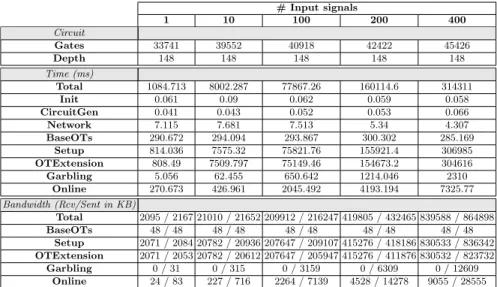 Table 3. Performance results for the multi-signal model