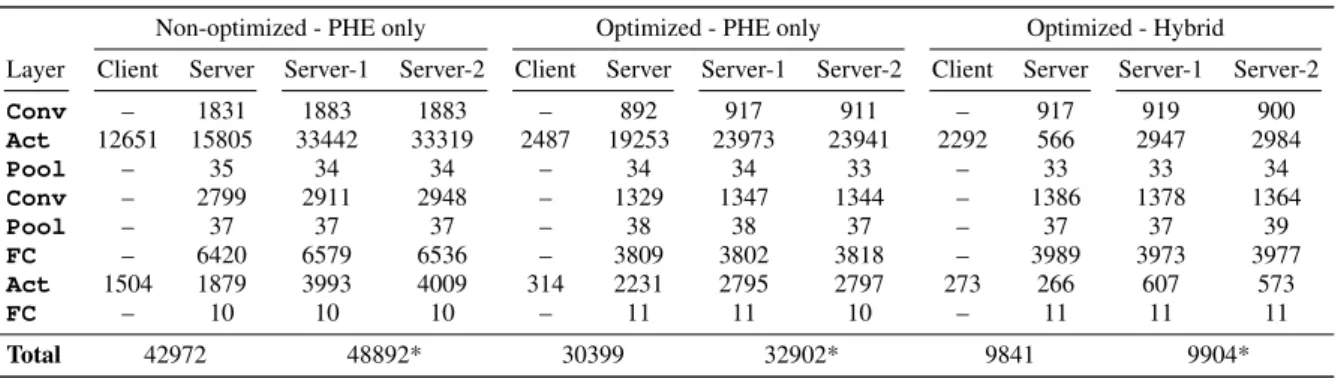 Table 1: Computation time per layer in both scenarios (in ms). * shows the simultaneous run time of SwaNN for two images.