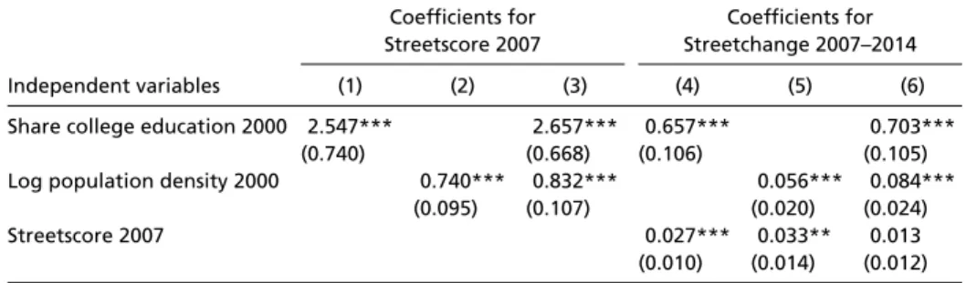Table 2. Relationship between social characteristics and changes in Streetscore Coefficients for Coefficients for Streetscore 2007 Streetchange 2007–2014