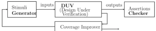 Figure 1 illustrates the general method for testing a design-under-verification (DUV), as presented in the Universal Verification Methodology (UVM) [4], SystemC/SCV [13], eRM [10, 1], SVM [12], etc
