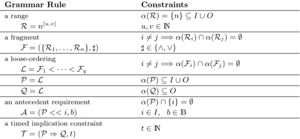 Figure 3: Abstract grammar and constraints for well-formed formulas from the gallery (i.e., repeats the output read_img several times in a row) and then sends an interrupt (i.e., produces the output set_irq, see Example 3).