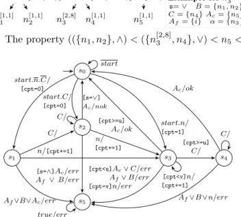 Figure 4: The property (({n 1 , n 2 }, ∧) < ({n [2,8] 3 , n 4 }, ∨) < n 5 << i, false)