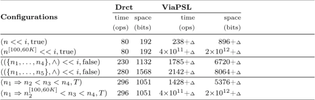 Figure 6: Comparison of Drct and ViaPSL strategies