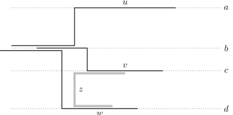 Figure 4: A vertex z with index {c, d} cannot intersect u since the vertical part of u is not between rows c and d 
