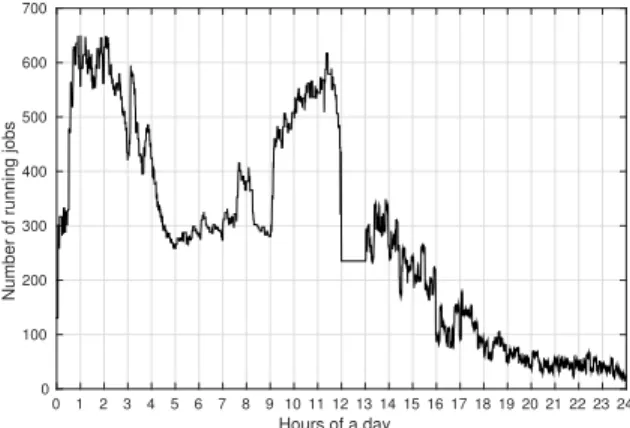 Fig. 1. Shopping website MapReduce workload (2,000-node cluster) [28]