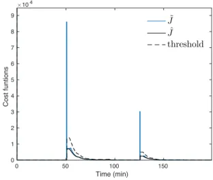 Fig. 3. Comparison of time based, error based and cost based controllers performances without constraints on the inputs (see equation (6))