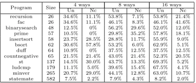 Table 1: Precision of May /Must analysis and Model Checker