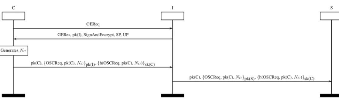 Fig. 2. Attack on N C : I usurps C when speaking to S.