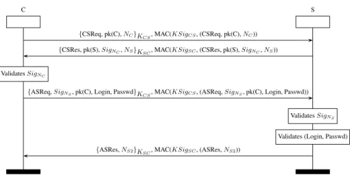 Fig. 3. OPC-UA CreateSession sub-protocol