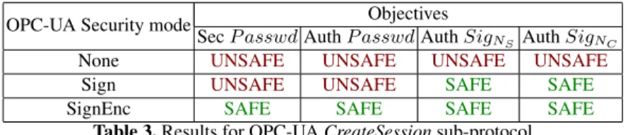 Table 3. Results for OPC-UA CreateSession sub-protocol