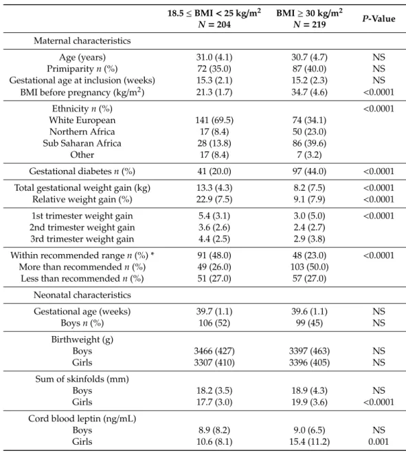 Table 1 shows maternal and neonatal characteristics. In obese women, total and relative GWG were significantly lower than in women with BMI 18.5–24.9 kg/m 2 , but the rate of GWG exceeding IOM recommendations was twice greater (50%) than in non-obese women