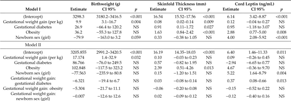 Table 2. Contribution of total gestational weight gain on birth weight, skinfold thickness, and cord leptin level.