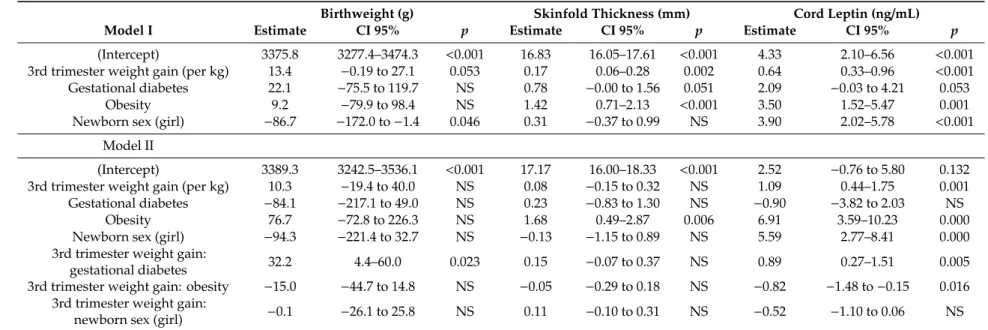 Table 3. Contribution of third trimester gestational weight gain on birth weight, skinfold thickness, and cord leptin level.