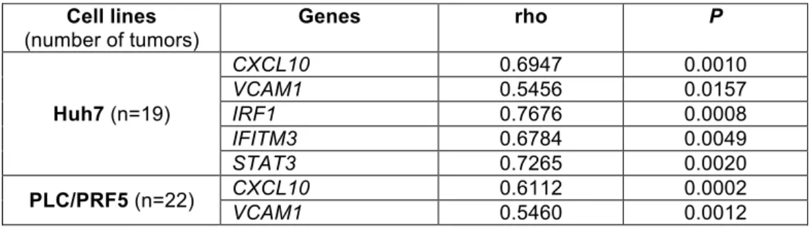 Table S5: Correlations between IR-A and inflammatory factor mRNA levels in Huh7-   and PLC/PRF5-derived tumors 