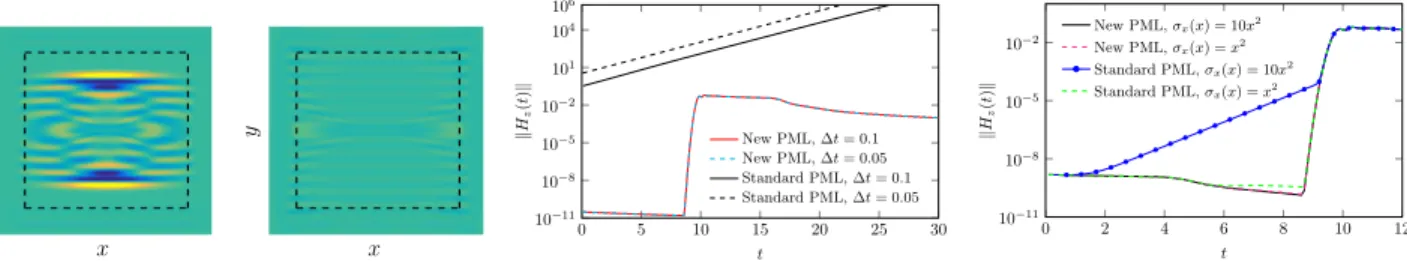 Figure 5. From left to right: a solution H z of Example 3.19 at t = 14 and t = 20 computed with the help of the new PML; the dependence of the L 2 -norm of the solution H z measured in the physical domain and the PML with respect to time, for the stable an
