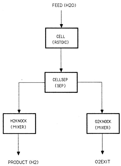 FIGURE 9:  ASPEN block  diagram  for  the  Electrolysis  Process