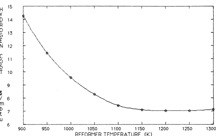 FIGURE 14:  Cost  of  hydrogen produced by the  steam  reforming process versus the reformer  temperature  with  the reformer  pressure  = 20  ATM, Steam:CH4 = 4.0