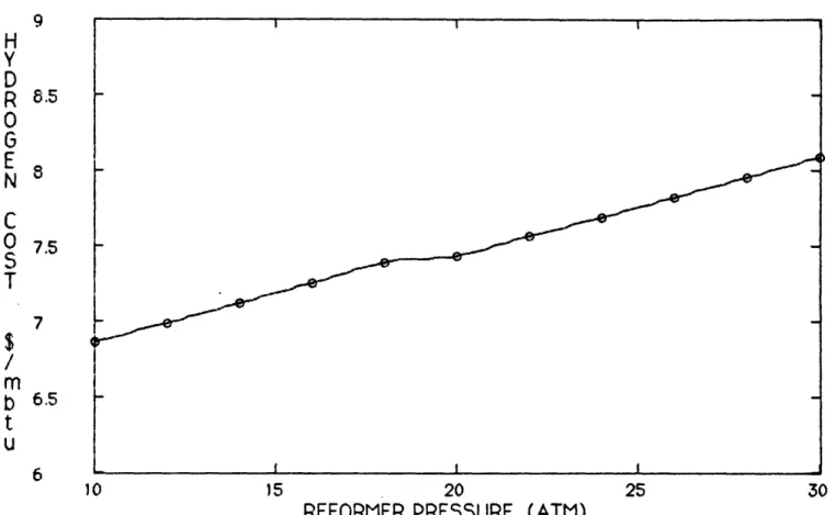 FIGURE  15: Cost  of  hydrogen produced by the  steam  reforming process versus the reformer  pressure with  the