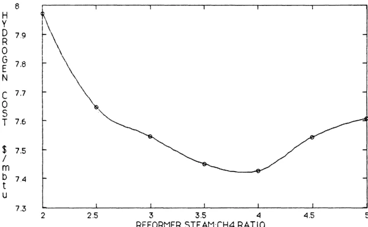 FIGURE  16: Cost  of  hydrogen produced by the  steam  reforming process  versus  the  reformer  steam:CH4 feed  ratio