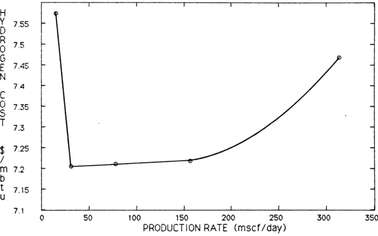 FIGURE  18: Cost of  hydrogen produced by the  steam  reforming process versus the plant  capacity  with  the reformer