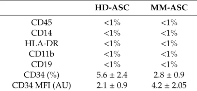 Table 1. Expression of hematopoietic markers in HD-ASC (n = 6) and MM-ASC (n = 11) at passage 2 (P2) of culture
