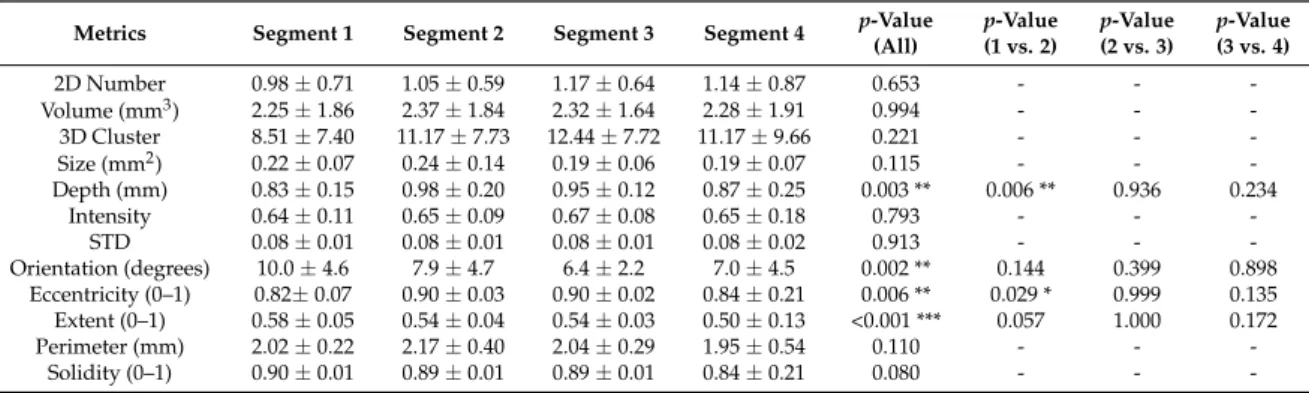 Table 2. Comparison of SHS characteristics over the 4 cm longitudinal segments in BE.