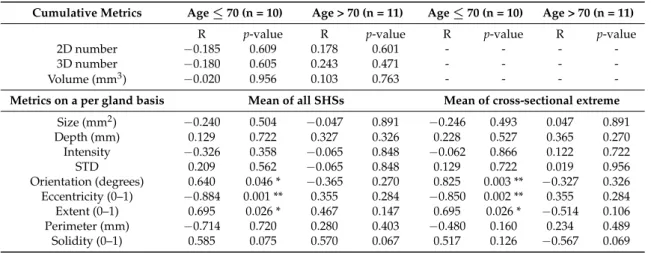 Table 4. Correlation between pre-ablation squamous SHS metrics and the relative change of maximum BE length after RFA in different age groups.
