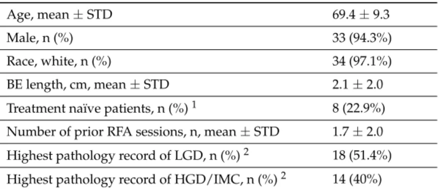 Table 1. Patient demographics (n = 35).