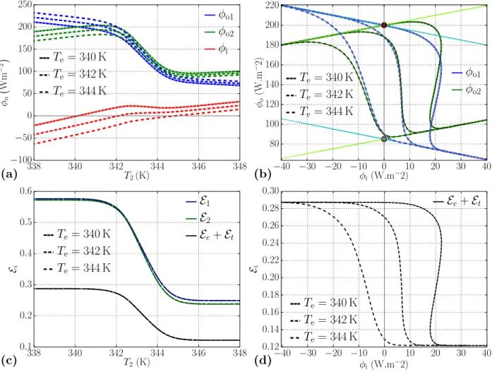 FIG. 4: Input and output radiative heat flux densities within the thermal transistor in the opaque (δ = 100 µ m) and far-field (d = 100 µ m) cases, for three values of the central temperature (T e = 340, 342, 344 K) and T ∆ = 280 K