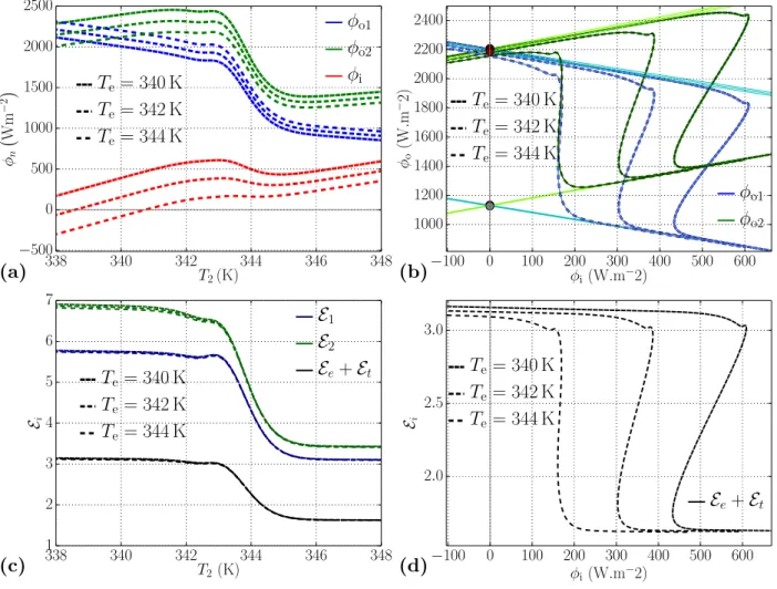 FIG. 5: Input and output radiative heat flux densities within the thermal transistor in the opaque (δ = 100 µ m) and near-field (d = 100 nm) case, for three values of the central temperature (T e = 340, 342, 344 K) and T ∆ = 280 K