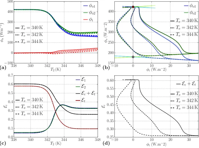 FIG. 6: Input and output radiative heat flux densities within the thermal transistor in the semi-transparent (δ = 100 nm) and far-field (d = 100 µ m) case, for three values of the central temperature (T e = 340, 342, 344 K) and T ∆ = 280 K
