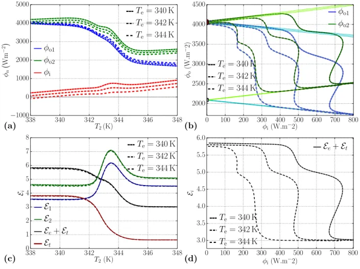 FIG. 7: Input and output radiative heat flux densities within the thermal transistor in the semi-transparent (δ = 100 nm) and near-field (d = 100 nm) case, for three values of the central temperature (T e = 340, 342, 344 K) and T ∆ = 280 K