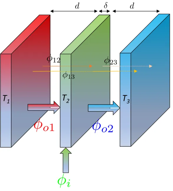 FIG. 1: Radiative thermal transistor constituted of 2 plates of SiO 2 (emitter and collector) and a VO 2 layer (base).