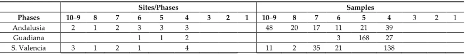 Table 2. Distribution of sites and samples in the different areas and phases. 