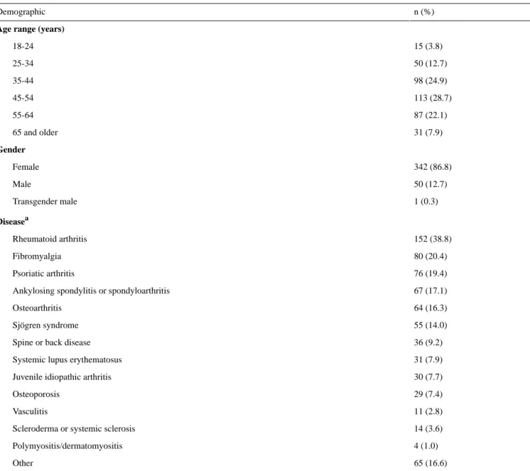 Table 1.  Demographics and disease-related information of participants (N=429).