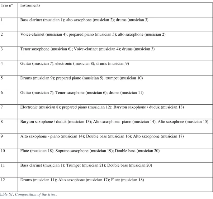 Table S1. Composition of the trios. 