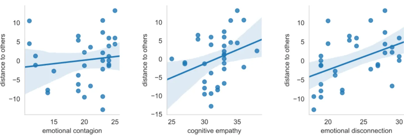 Figure S1. Experiment 2. Correlation between musicians’ cognitive empathy and synchrony