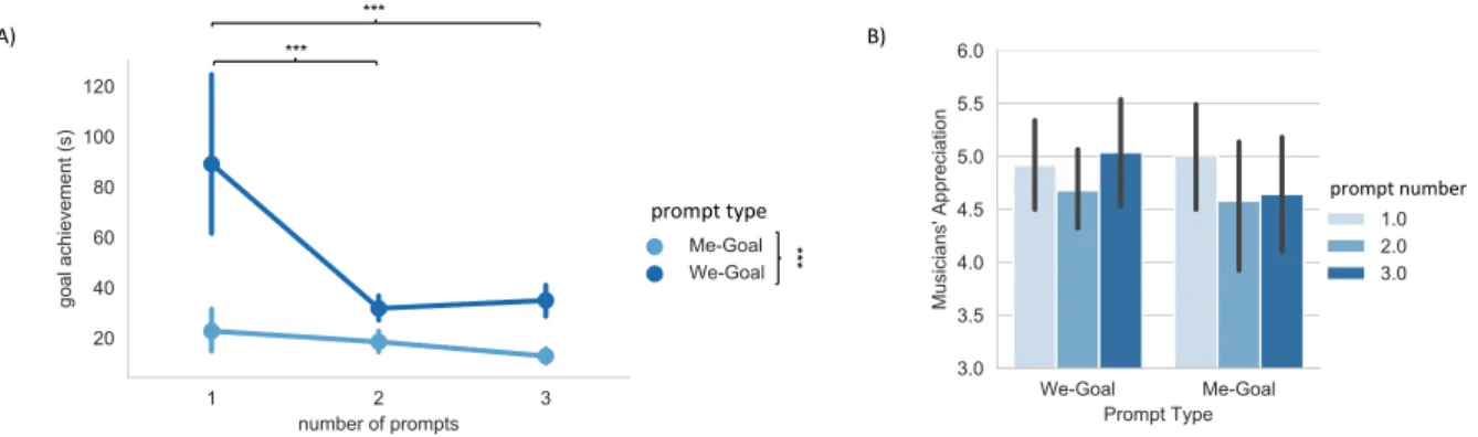 Figure S4. Experiment 2. A) Goal achievement time averaged per trio depending on prompt type and number