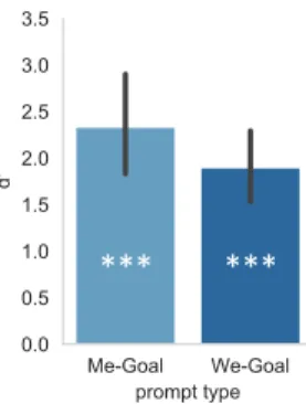 Figure S5. Goal transparency (Experiment 2). After each improvisation we asked performers to guess whether they thought  their partners had received a prompt