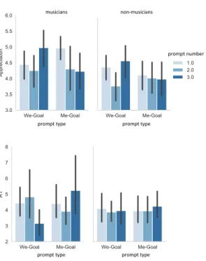 Figure S6. Mains results of Experiment 3 depending on expertise. A) Listeners’ appreciation ratings and B) response times  were  averaged  separately  for  each  participant,  prompt  number  and  prompt  type,  before  being  averaged  in  the  group